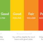 Fico Credit Score Range